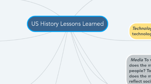 Mind Map: US History Lessons Learned