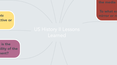 Mind Map: US History II Lessons Learned