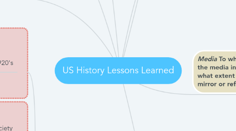 Mind Map: US History Lessons Learned