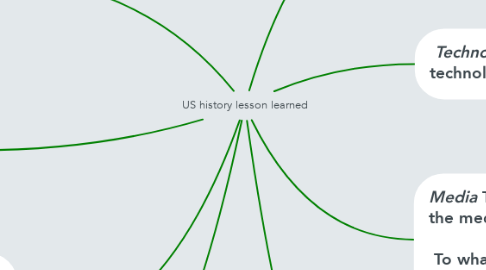 Mind Map: US history lesson learned