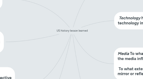 Mind Map: US history lesson learned