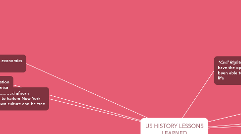 Mind Map: US HISTORY LESSONS LEARNED