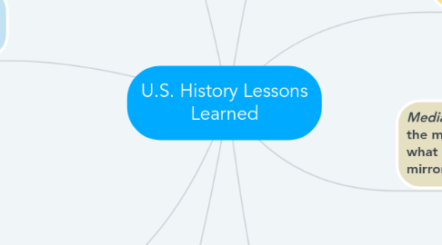 Mind Map: U.S. History Lessons Learned