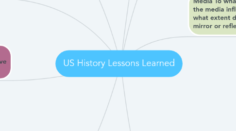 Mind Map: US History Lessons Learned