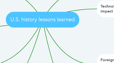 Mind Map: U.S. history lessons learned