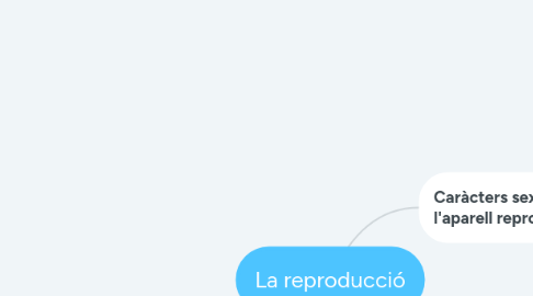 Mind Map: La reproducció