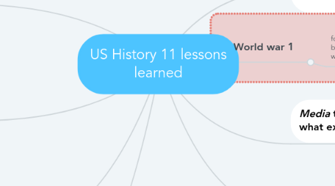 Mind Map: US History 11 lessons learned