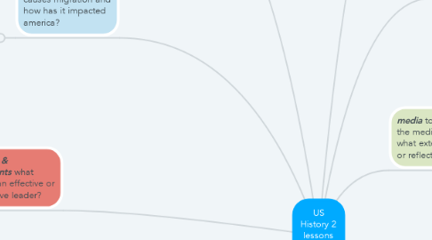 Mind Map: US History 2 lessons I've learned