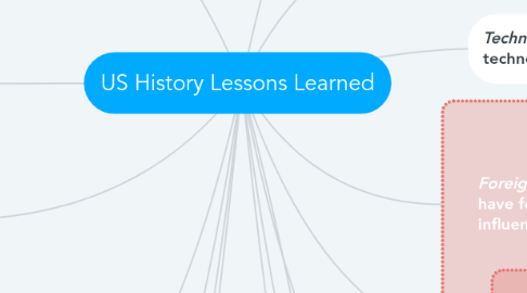 Mind Map: US History Lessons Learned