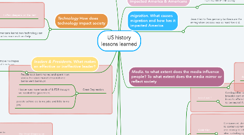 Mind Map: US history lessons learned