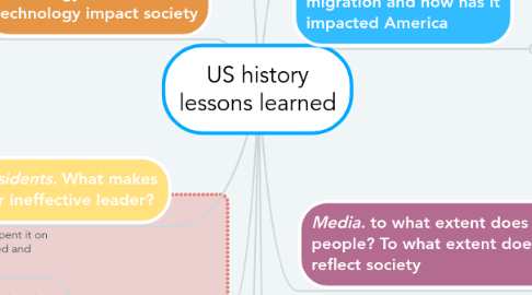 Mind Map: US history lessons learned