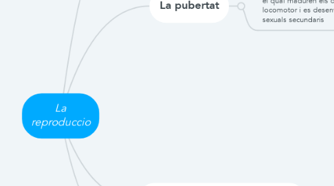 Mind Map: La reproduccio