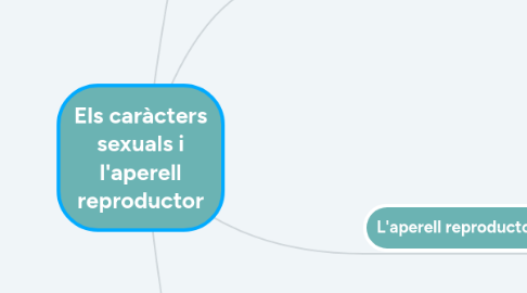 Mind Map: Els caràcters sexuals i l'aperell reproductor