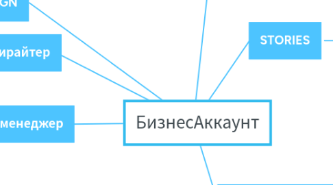 Mind Map: БизнесАккаунт