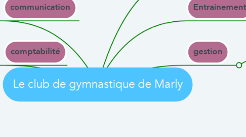 Mind Map: Le club de gymnastique de Marly