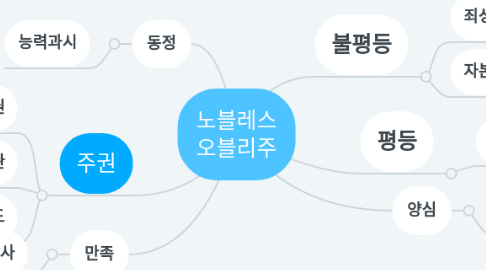 Mind Map: 노블레스 오블리주