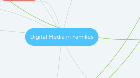 Mind Map: Digital Media in Families