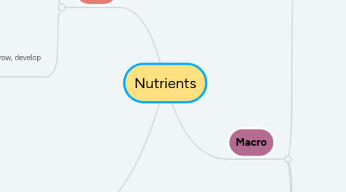 Mind Map: Nutrients