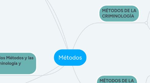 Mind Map: Métodos