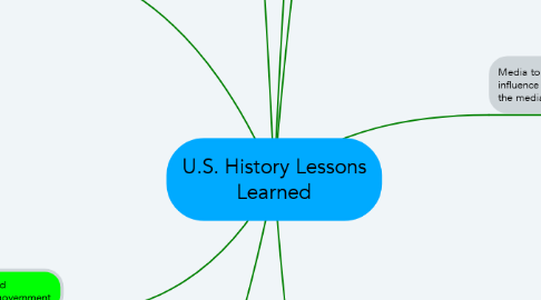Mind Map: U.S. History Lessons Learned