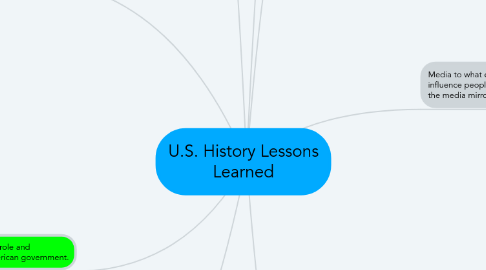 Mind Map: U.S. History Lessons Learned