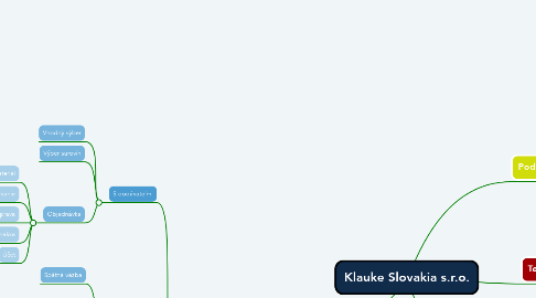 Mind Map: Klauke Slovakia s.r.o.