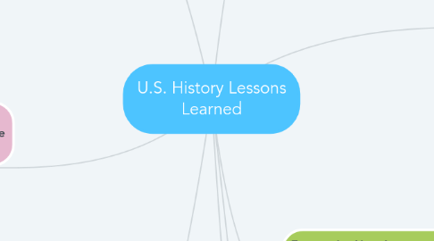 Mind Map: U.S. History Lessons Learned