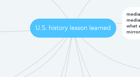 Mind Map: U.S. history lesson learned