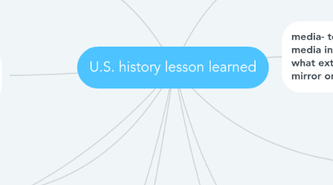 Mind Map: U.S. history lesson learned