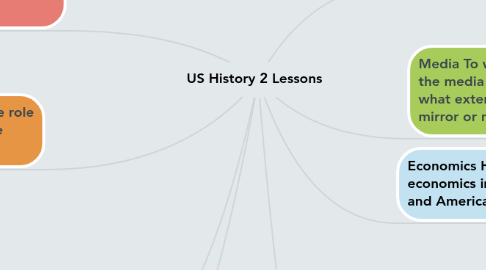 Mind Map: US History 2 Lessons