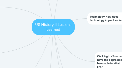 Mind Map: US History II Lessons Learned