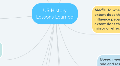 Mind Map: US History Lessons Learned