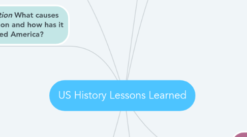 Mind Map: US History Lessons Learned