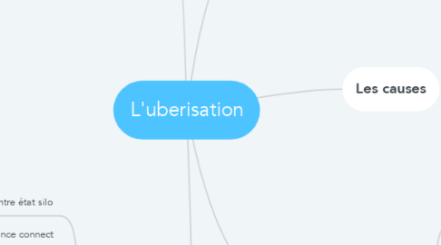 Mind Map: L'uberisation