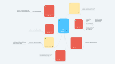 Mind Map: My Network