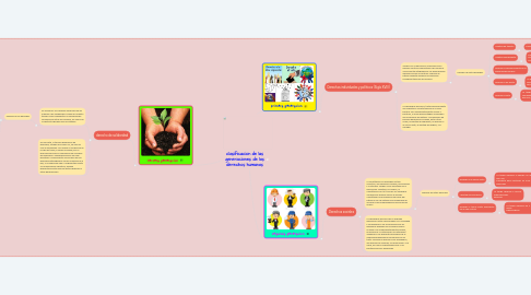 Mind Map: clasificacion de las generaciones de los derechos humanos