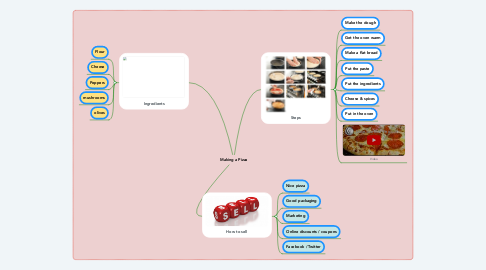 Mind Map: Making a Pizza