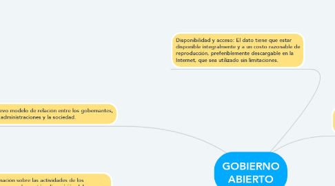 Mind Map: GOBIERNO ABIERTO