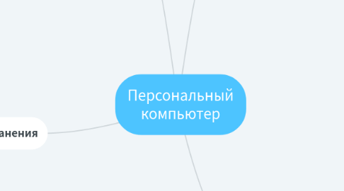 Mind Map: Персональный компьютер