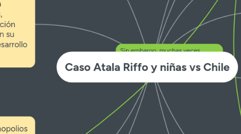 Mind Map: Caso Atala Riffo y niñas vs Chile