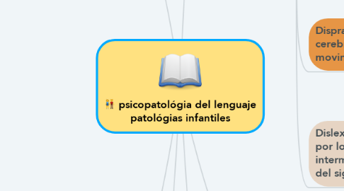 Mind Map: psicopatológia del lenguaje patológias infantiles