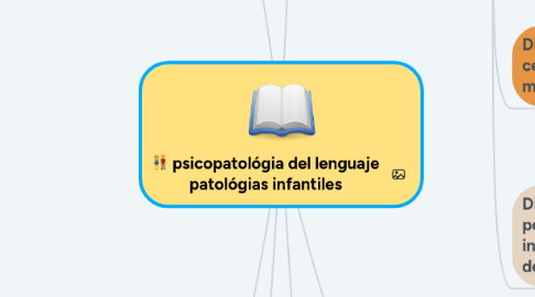 Mind Map: psicopatológia del lenguaje patológias infantiles