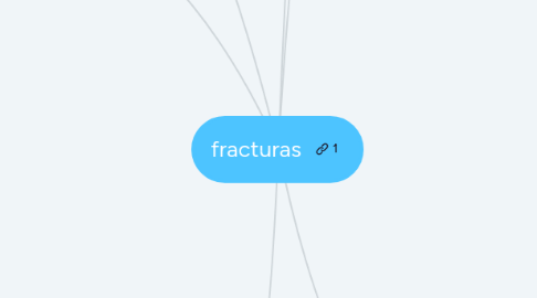 Mind Map: fracturas