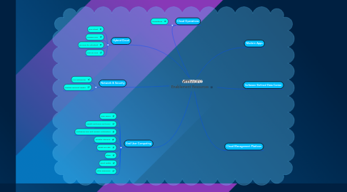 Mind Map: Enablement Resources