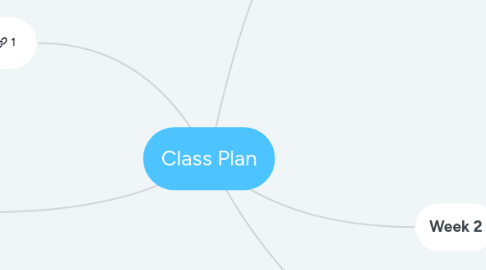 Mind Map: EDCT 7022 Class Plan