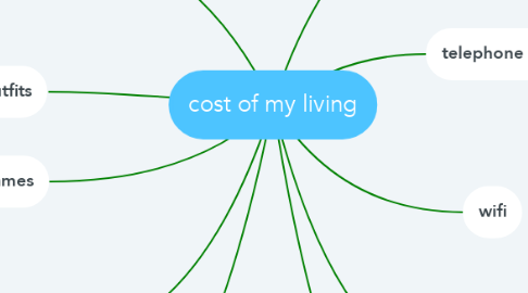 Mind Map: cost of my living