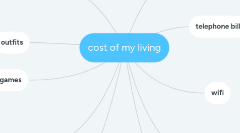 Mind Map: cost of my living