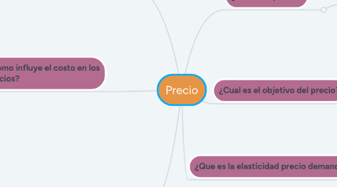 Mind Map: Precio