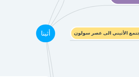 Mind Map: أثينا