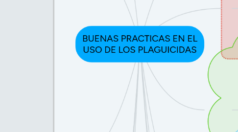 Mind Map: BUENAS PRACTICAS EN EL USO DE LOS PLAGUICIDAS